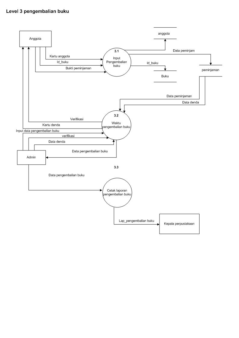 diagram zero contoh level Sistem ERD Koboy Contoh Perpustakaan dan â€“ Kucel DFD Informasi
